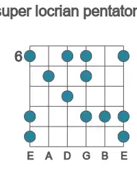 Guitar scale for Bb super locrian pentatonic in position 6
